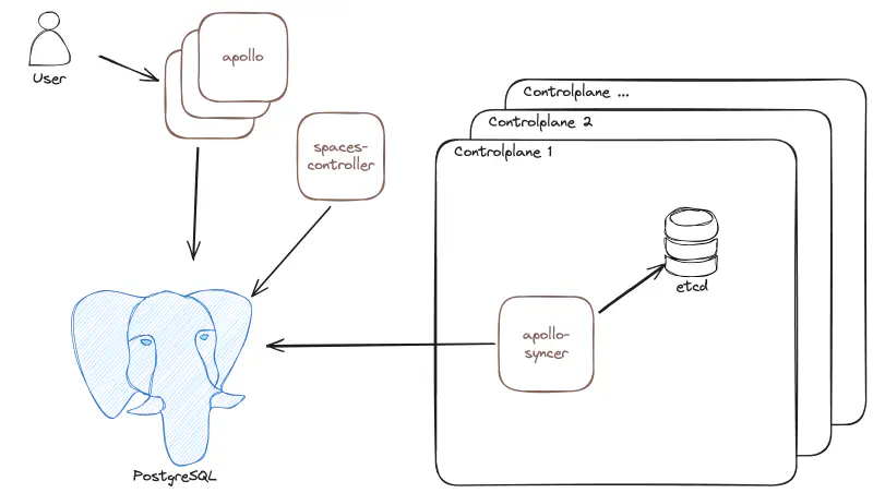 Query API architecture diagram