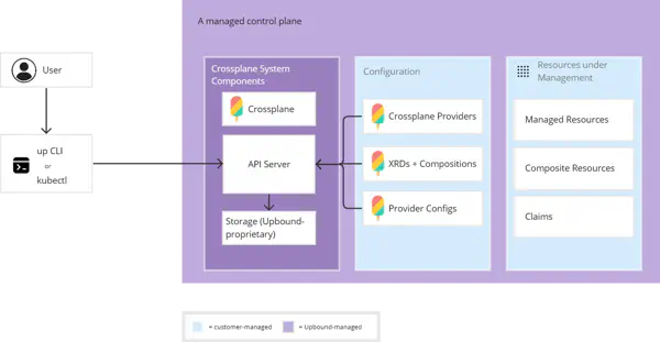 Managed Control Plane Architecture